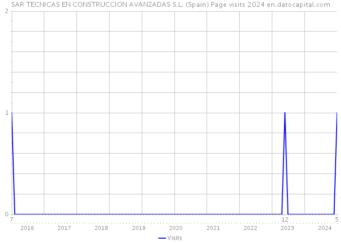 SAR TECNICAS EN CONSTRUCCION AVANZADAS S.L. (Spain) Page visits 2024 