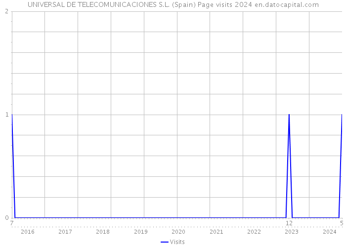 UNIVERSAL DE TELECOMUNICACIONES S.L. (Spain) Page visits 2024 