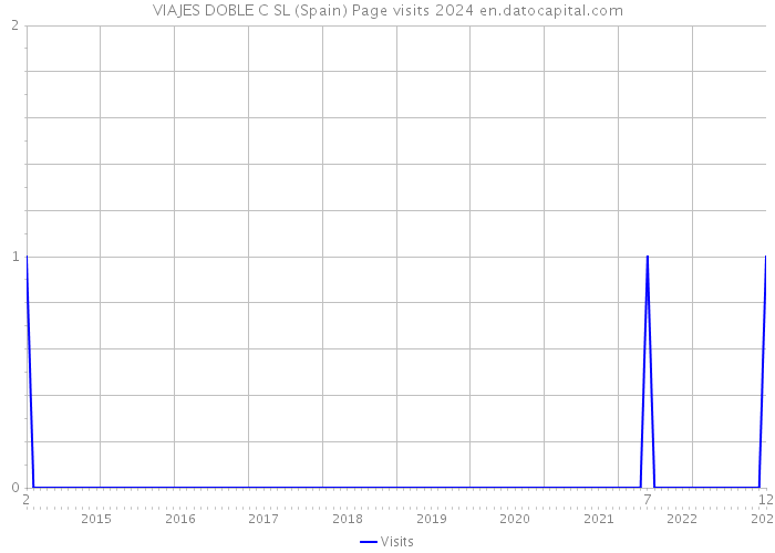 VIAJES DOBLE C SL (Spain) Page visits 2024 