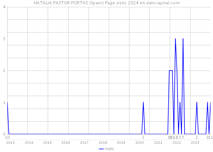 NATALIA PASTOR PORTAS (Spain) Page visits 2024 
