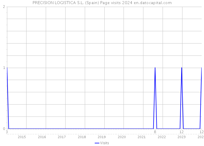 PRECISION LOGISTICA S.L. (Spain) Page visits 2024 