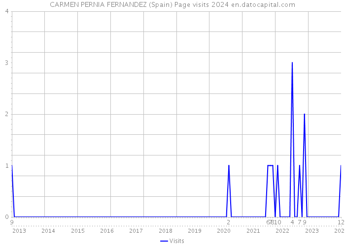 CARMEN PERNIA FERNANDEZ (Spain) Page visits 2024 