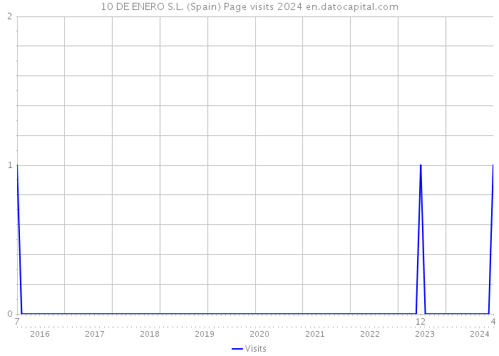 10 DE ENERO S.L. (Spain) Page visits 2024 