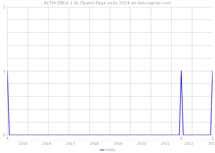 ALTIA DEKA 1 SL (Spain) Page visits 2024 