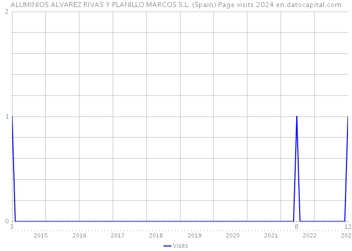 ALUMINIOS ALVAREZ RIVAS Y PLANILLO MARCOS S.L. (Spain) Page visits 2024 