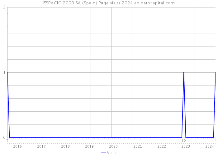 ESPACIO 2000 SA (Spain) Page visits 2024 