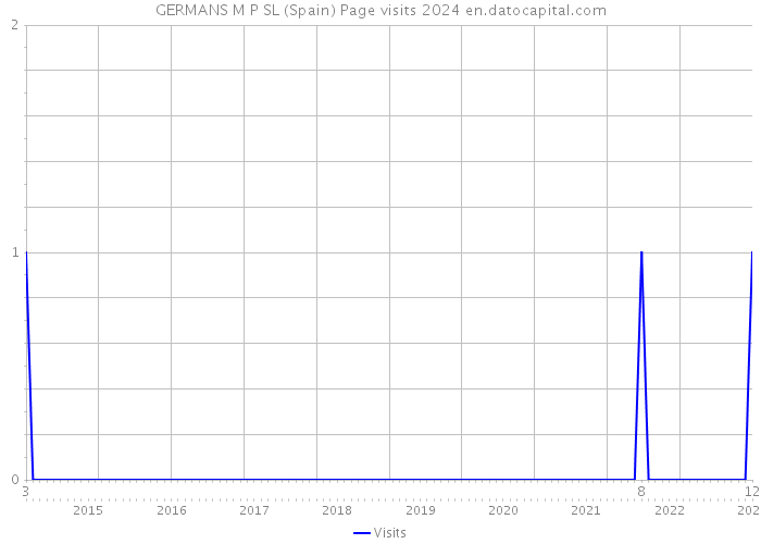 GERMANS M P SL (Spain) Page visits 2024 