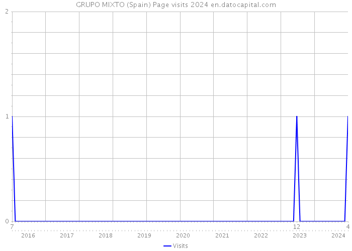 GRUPO MIXTO (Spain) Page visits 2024 