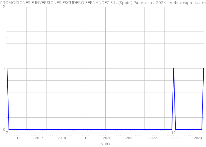 PROMOCIONES E INVERSIONES ESCUDERO FERNANDEZ S.L. (Spain) Page visits 2024 