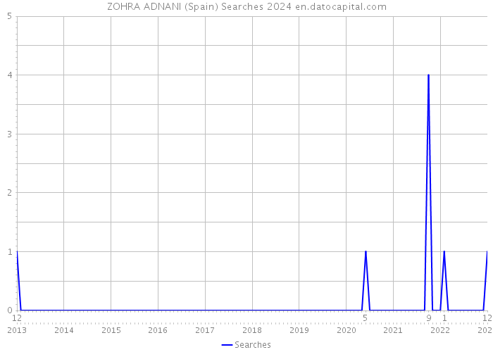 ZOHRA ADNANI (Spain) Searches 2024 