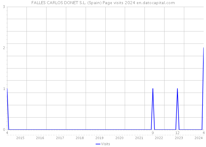 FALLES CARLOS DONET S.L. (Spain) Page visits 2024 