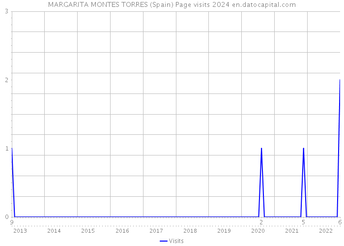 MARGARITA MONTES TORRES (Spain) Page visits 2024 