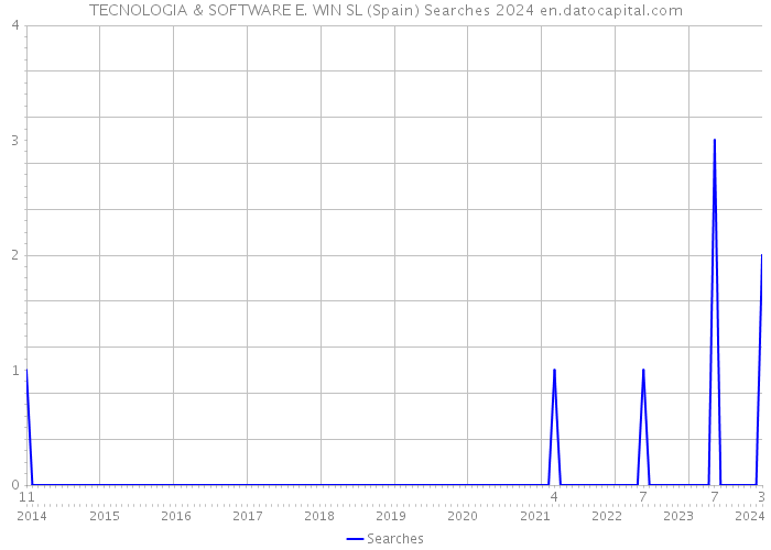 TECNOLOGIA & SOFTWARE E. WIN SL (Spain) Searches 2024 