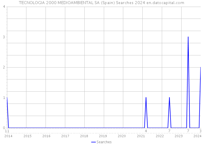 TECNOLOGIA 2000 MEDIOAMBIENTAL SA (Spain) Searches 2024 