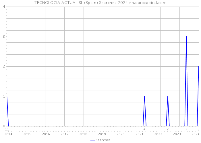 TECNOLOGIA ACTUAL SL (Spain) Searches 2024 