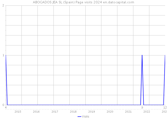 ABOGADOS JEA SL (Spain) Page visits 2024 