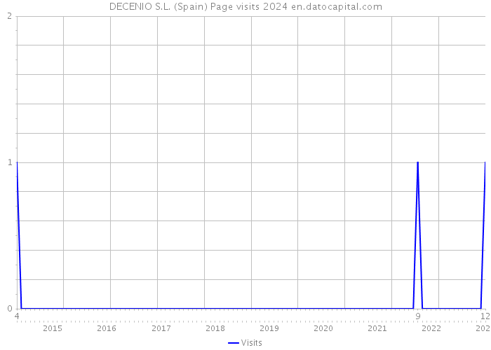 DECENIO S.L. (Spain) Page visits 2024 