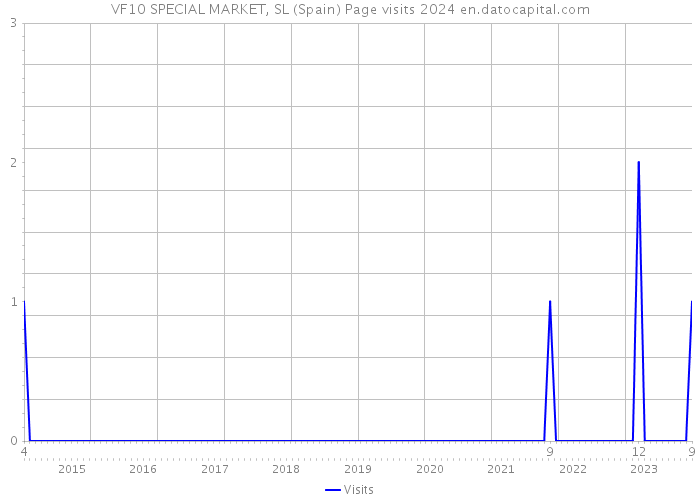 VF10 SPECIAL MARKET, SL (Spain) Page visits 2024 