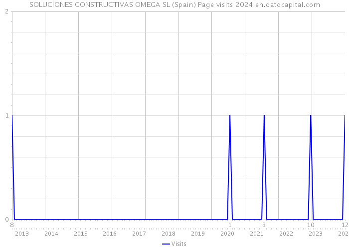 SOLUCIONES CONSTRUCTIVAS OMEGA SL (Spain) Page visits 2024 