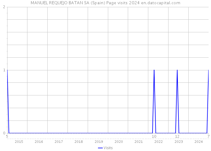 MANUEL REQUEJO BATAN SA (Spain) Page visits 2024 