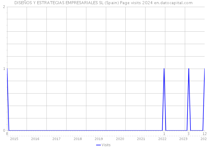 DISEÑOS Y ESTRATEGIAS EMPRESARIALES SL (Spain) Page visits 2024 