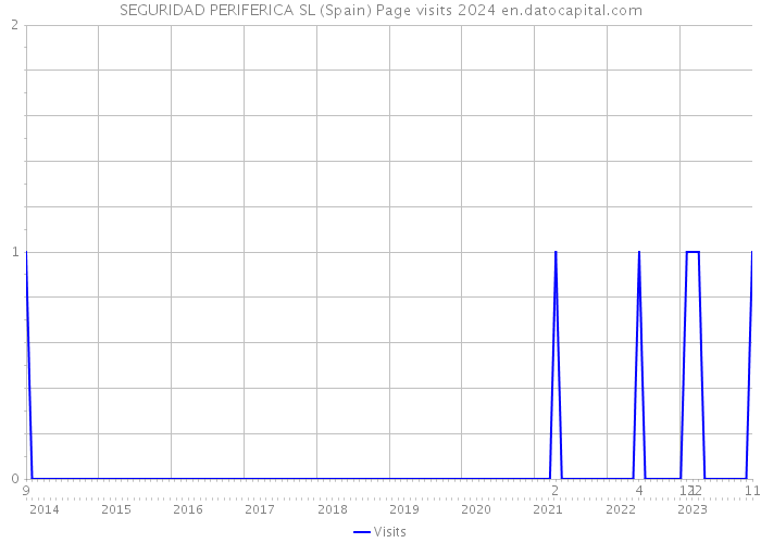 SEGURIDAD PERIFERICA SL (Spain) Page visits 2024 
