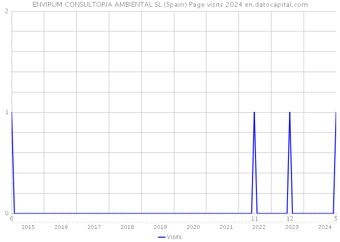 ENVIRUM CONSULTORIA AMBIENTAL SL (Spain) Page visits 2024 
