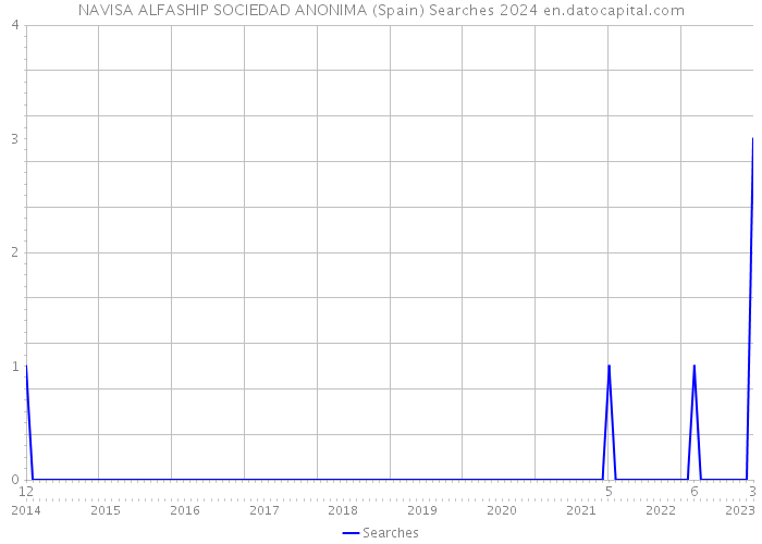 NAVISA ALFASHIP SOCIEDAD ANONIMA (Spain) Searches 2024 
