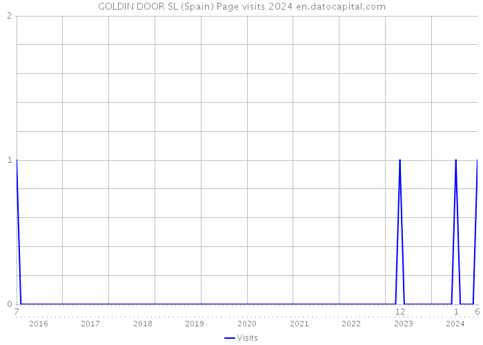 GOLDIN DOOR SL (Spain) Page visits 2024 