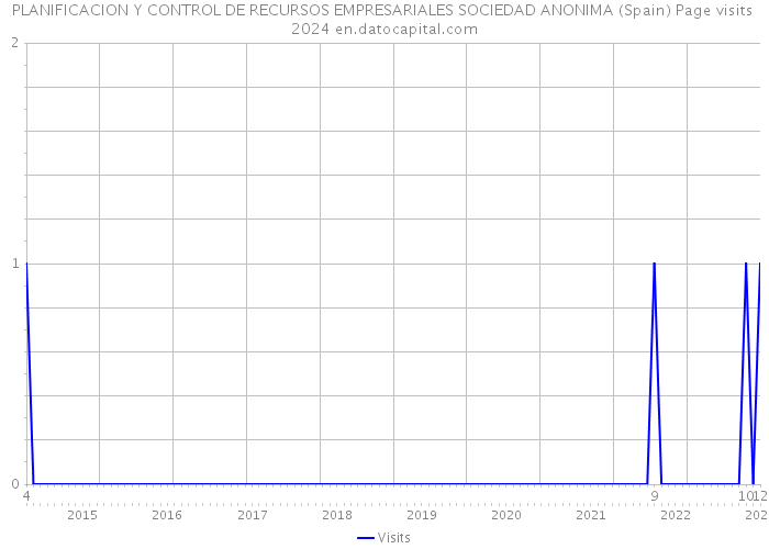 PLANIFICACION Y CONTROL DE RECURSOS EMPRESARIALES SOCIEDAD ANONIMA (Spain) Page visits 2024 