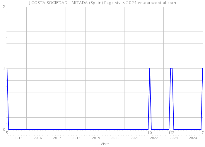 J COSTA SOCIEDAD LIMITADA (Spain) Page visits 2024 