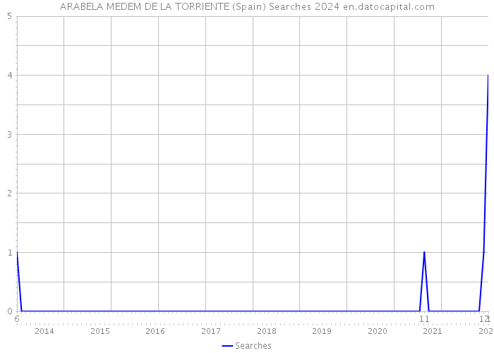 ARABELA MEDEM DE LA TORRIENTE (Spain) Searches 2024 