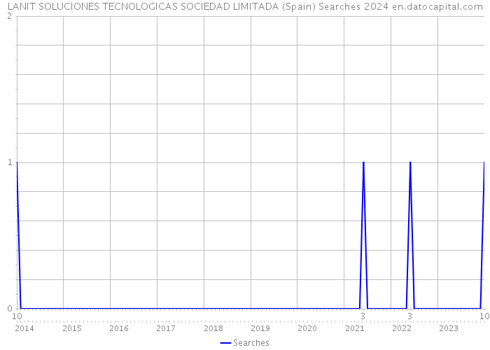 LANIT SOLUCIONES TECNOLOGICAS SOCIEDAD LIMITADA (Spain) Searches 2024 