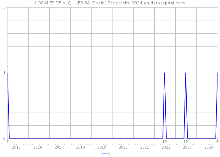 LOCALES DE ALQUILER SA (Spain) Page visits 2024 