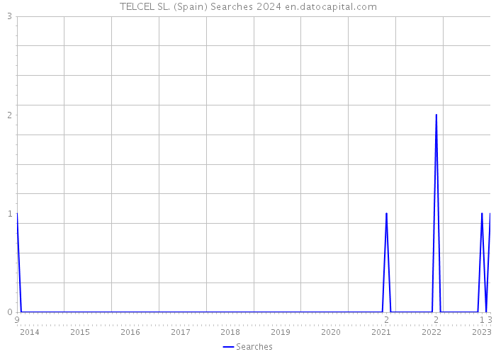 TELCEL SL. (Spain) Searches 2024 