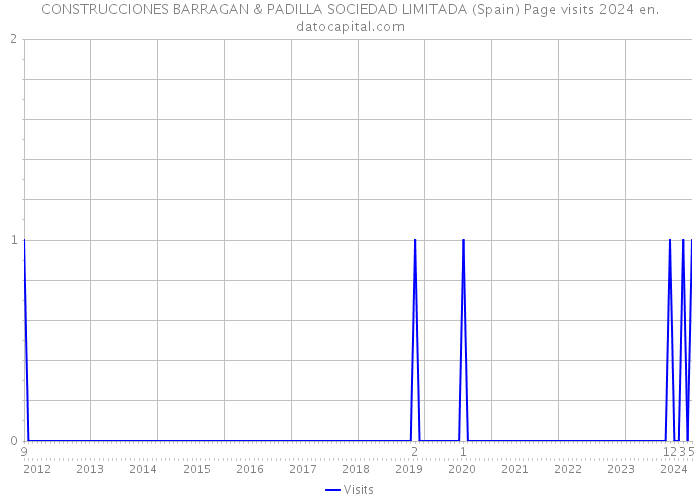CONSTRUCCIONES BARRAGAN & PADILLA SOCIEDAD LIMITADA (Spain) Page visits 2024 
