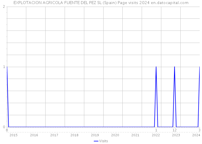 EXPLOTACION AGRICOLA FUENTE DEL PEZ SL (Spain) Page visits 2024 