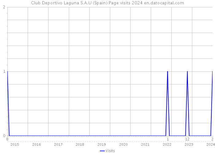 Club Deportivo Laguna S.A.U (Spain) Page visits 2024 