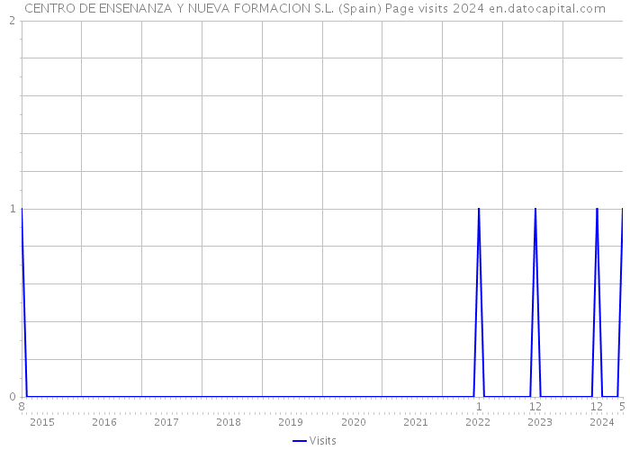 CENTRO DE ENSENANZA Y NUEVA FORMACION S.L. (Spain) Page visits 2024 