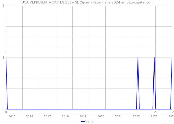 JUCA REPRESENTACIONES 2014 SL (Spain) Page visits 2024 