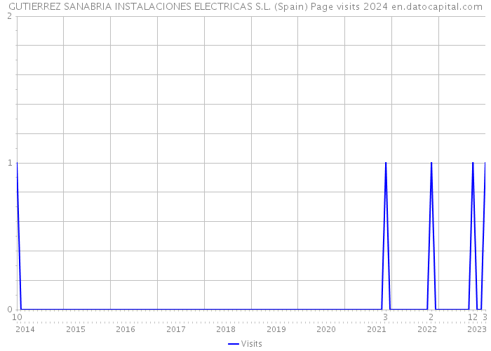 GUTIERREZ SANABRIA INSTALACIONES ELECTRICAS S.L. (Spain) Page visits 2024 