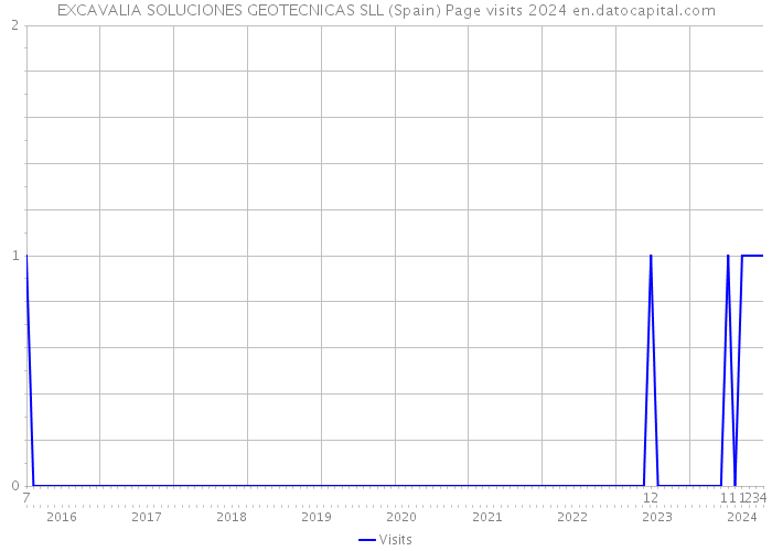 EXCAVALIA SOLUCIONES GEOTECNICAS SLL (Spain) Page visits 2024 