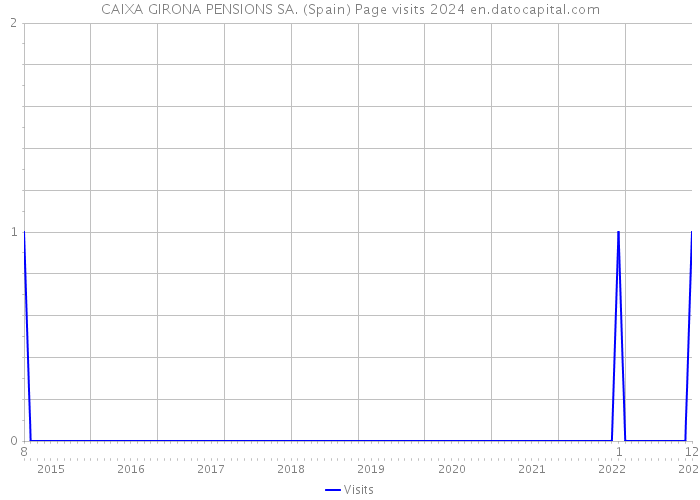 CAIXA GIRONA PENSIONS SA. (Spain) Page visits 2024 