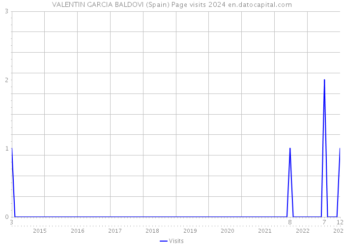 VALENTIN GARCIA BALDOVI (Spain) Page visits 2024 