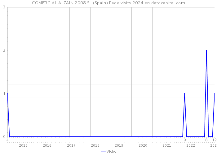 COMERCIAL ALZAIN 2008 SL (Spain) Page visits 2024 
