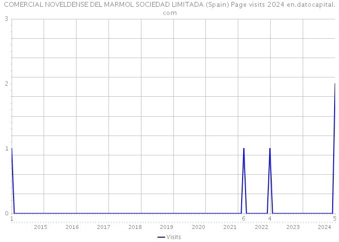 COMERCIAL NOVELDENSE DEL MARMOL SOCIEDAD LIMITADA (Spain) Page visits 2024 