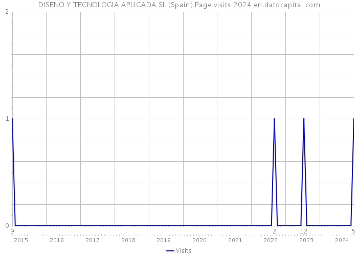 DISENO Y TECNOLOGIA APLICADA SL (Spain) Page visits 2024 