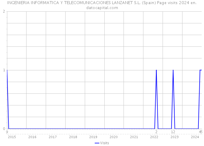 INGENIERIA INFORMATICA Y TELECOMUNICACIONES LANZANET S.L. (Spain) Page visits 2024 