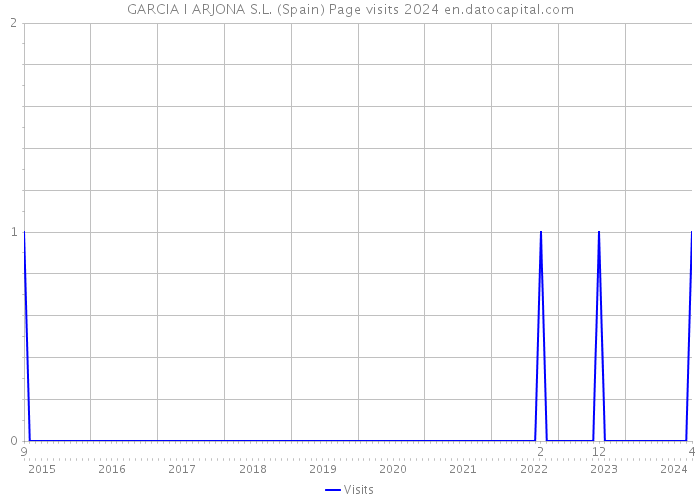 GARCIA I ARJONA S.L. (Spain) Page visits 2024 