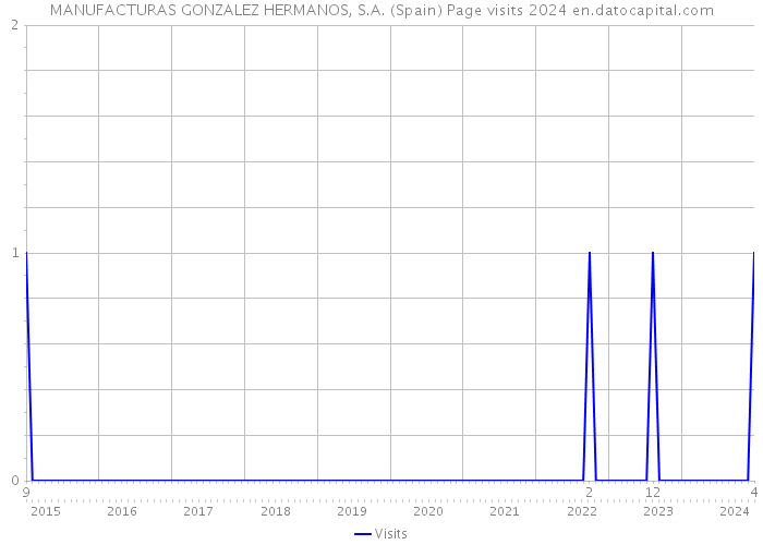 MANUFACTURAS GONZALEZ HERMANOS, S.A. (Spain) Page visits 2024 